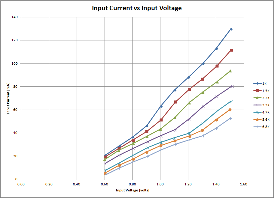 Chart of Input Current vs Input Voltage