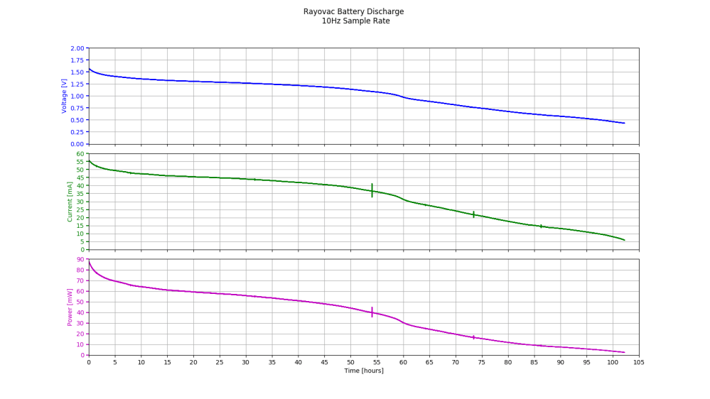 Rayovac Battery Discharge Curve