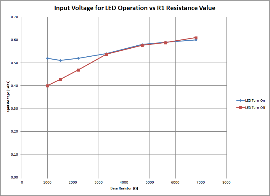 Input Voltage for LED Operation vs R1 Resistance